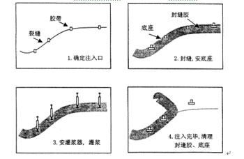 <a href=http://www.guwei.net.cn target=_blank class=infotextkey>裂缝</a><a href=http://www.huaqiantecai.net target=_blank class=infotextkey>灌浆</a>过程示意图.jpg